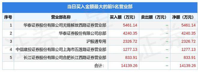 pg娱乐电子游戏官网2月16日昊华科技（600378）龙虎榜数据：机构净卖出13(图1)