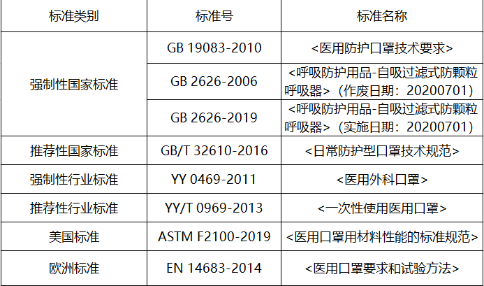 pg娱乐电子游戏官网国内医用一次性防护服的主要标准(图1)