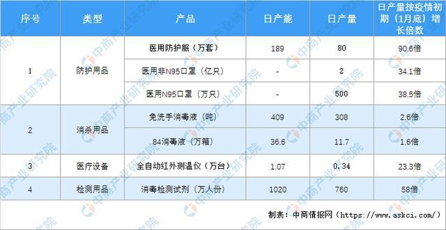 pg娱乐电子游戏官网2020年中国防疫物资市场现状分析：医用防护服3个月产量增加(图1)