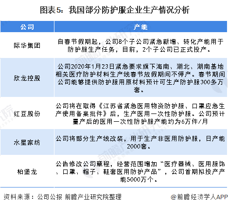 PG电子2020年中国防护服市场发展现状分析 产能较实际需求存在一定缺口(图5)