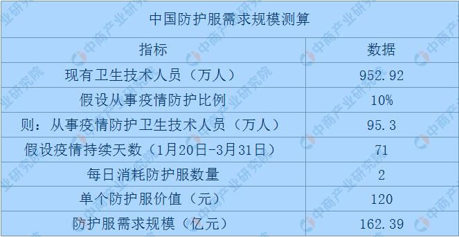 pg娱乐电子游戏官网疫情经济：2020年十大爆发行业之防护服市场现状及未来趋势预(图2)