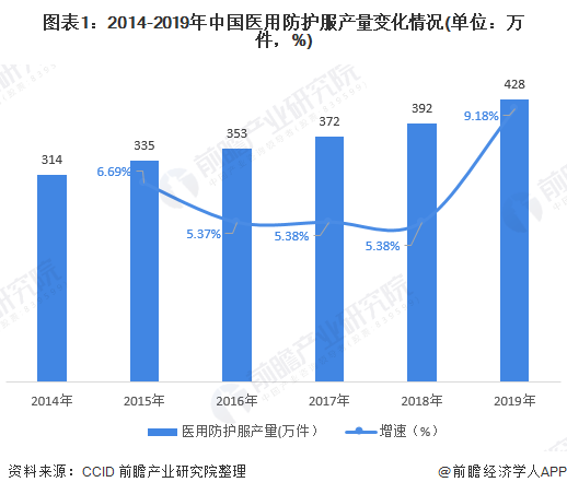 PG电子疫情期间产销量成倍增长 2020年医用防护服供需市场现状与发展趋势分析(图1)