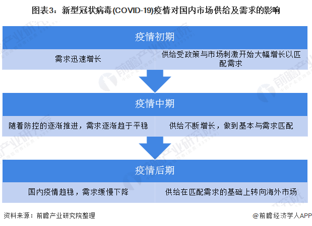 PG电子疫情期间产销量成倍增长 2020年医用防护服供需市场现状与发展趋势分析(图3)