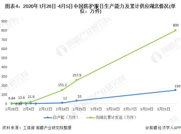 PG电子疫情期间产销量成倍增长 2020年医用防护服供需市场现状与发展趋势分析(图4)