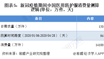 PG电子疫情期间产销量成倍增长 2020年医用防护服供需市场现状与发展趋势分析(图5)